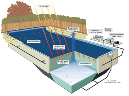 Heat retention cover layout