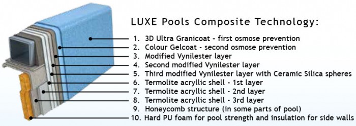 Pools side cutaway 700x249