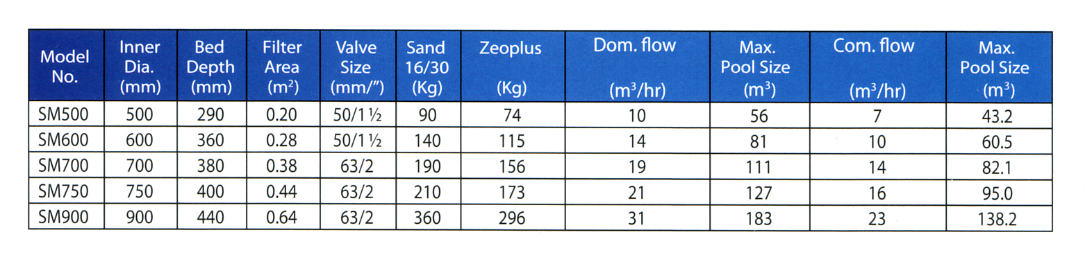 Waterco specifications chart