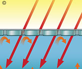 Solar energy gain using a SolGuard+ Cover